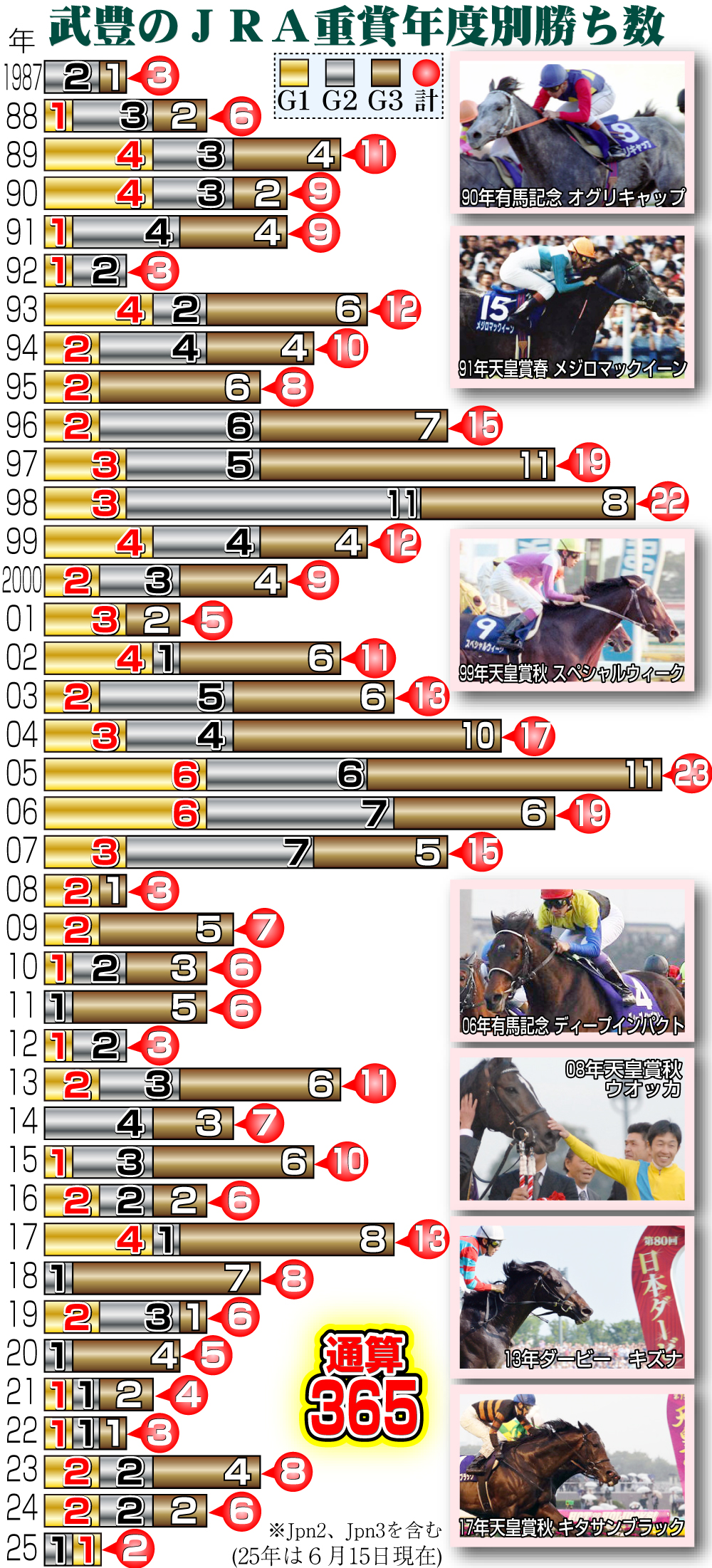 【イラスト】グラフで見る武豊の年度別ＪＲＡ重賞勝利数