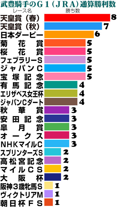 【イラスト】武豊騎手のＧ１通算勝利数ランキング
