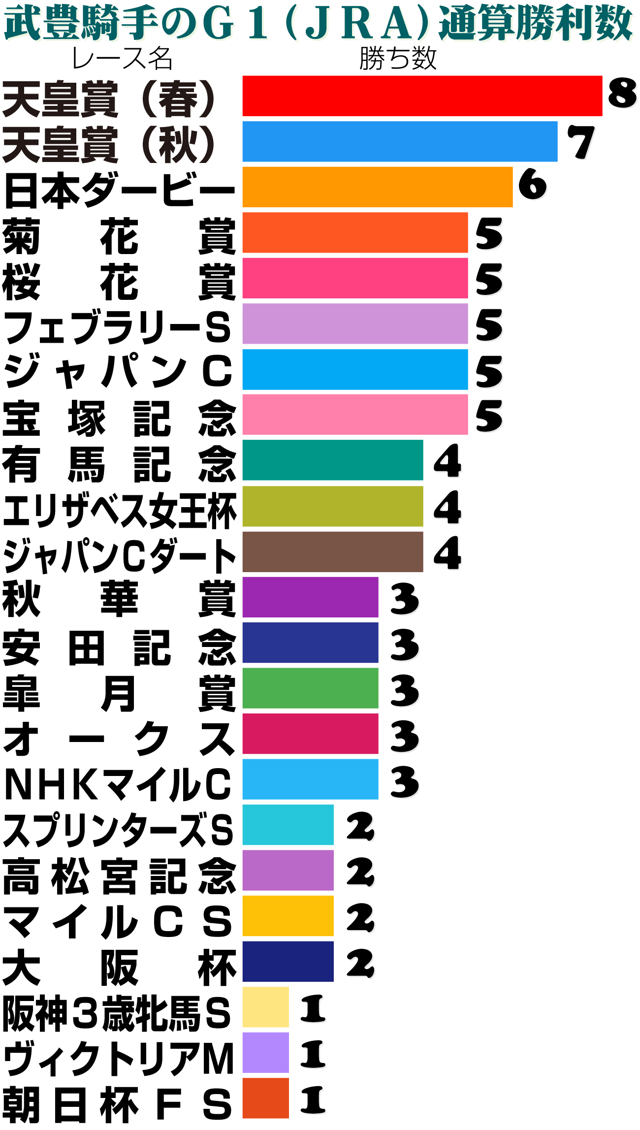 【イラスト】武豊騎手のＧ１通算勝利数ランキング