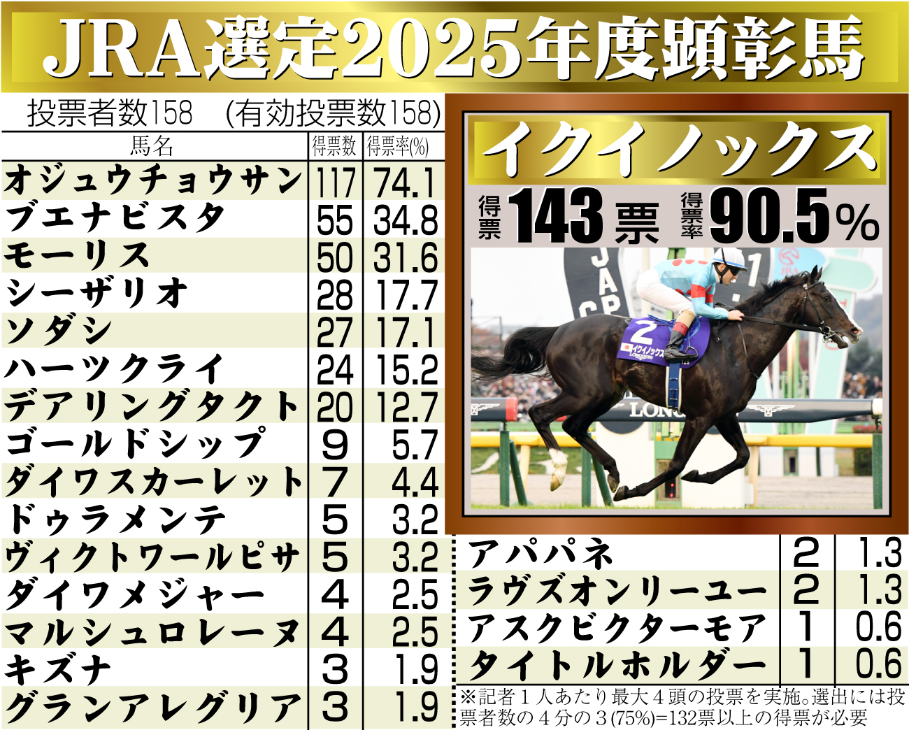 【イラスト】JRA選定2025年度顕彰馬　得票数一覧
