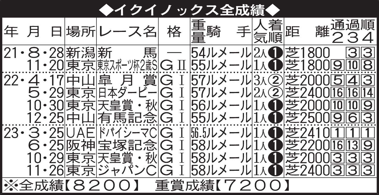 イクイノックス全成績