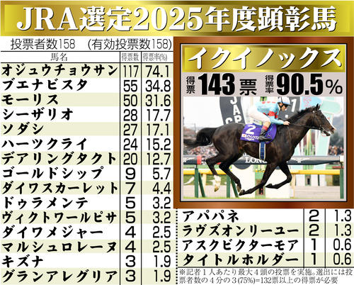 イクイノックス　新聞記事 顕彰馬】イクイノックス、殿堂入り 史上38頭目、世界最強馬が文句なし