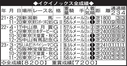 顕彰馬】イクイノックス、殿堂入り 史上38頭目、世界最強馬が文句なし