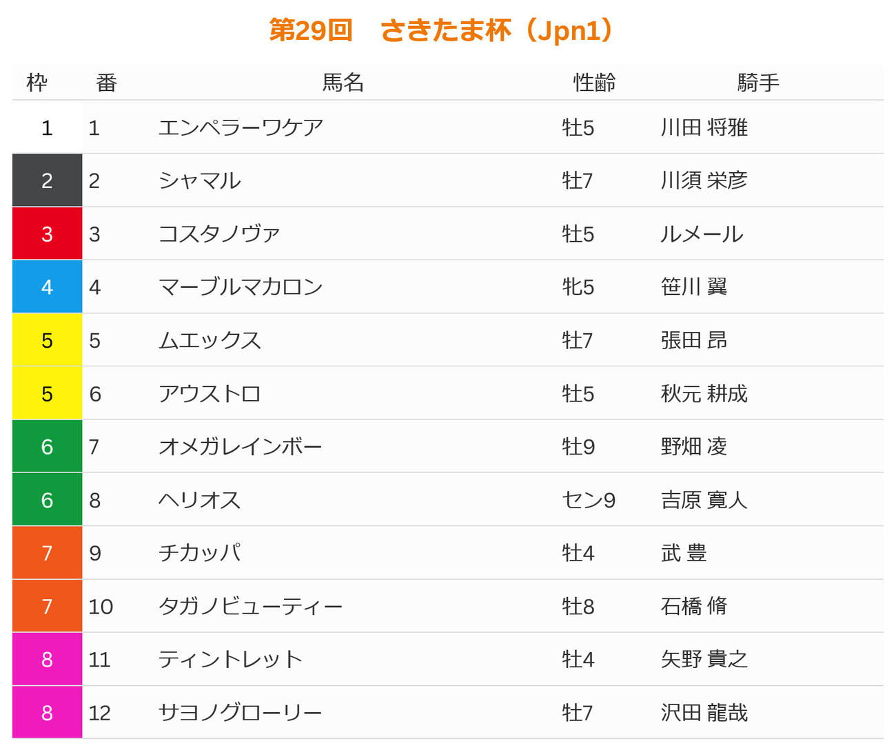 さきたま杯の出馬表