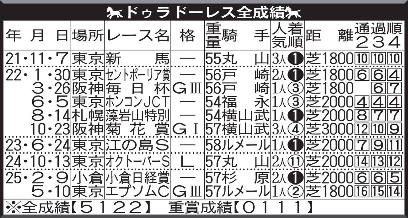 ドゥラドーレス全成績