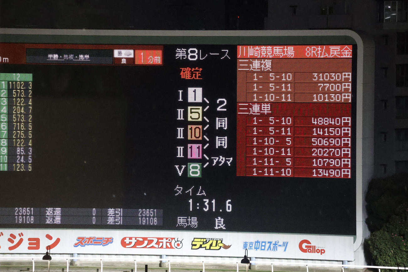 3頭が2着同着だった10日川崎8R（撮影・牛山基康）