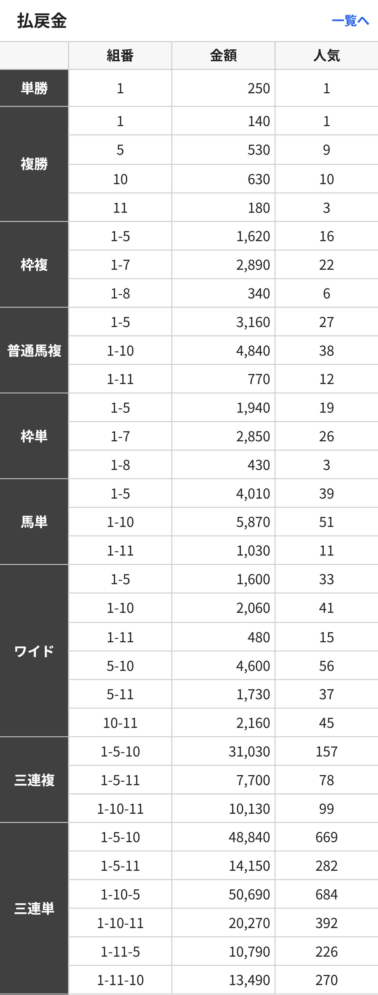 川崎8Rの払戻金（南関競馬の公式サイトから）