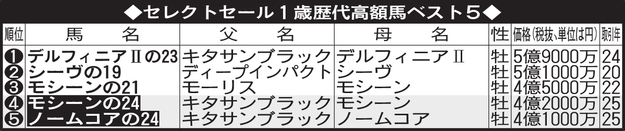 セレクトセール1歳歴代高額馬ベスト5