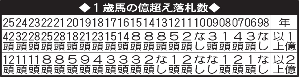 1歳馬の億超え落札数