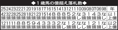 1歳馬の億超え落札数