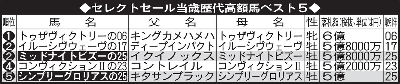 セレクトセール当歳歴代高額馬ベスト5