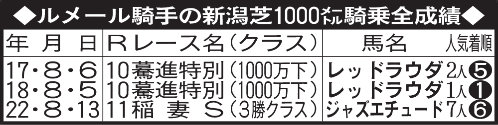 ルメール騎手の新潟芝1000メートル騎乗全成績