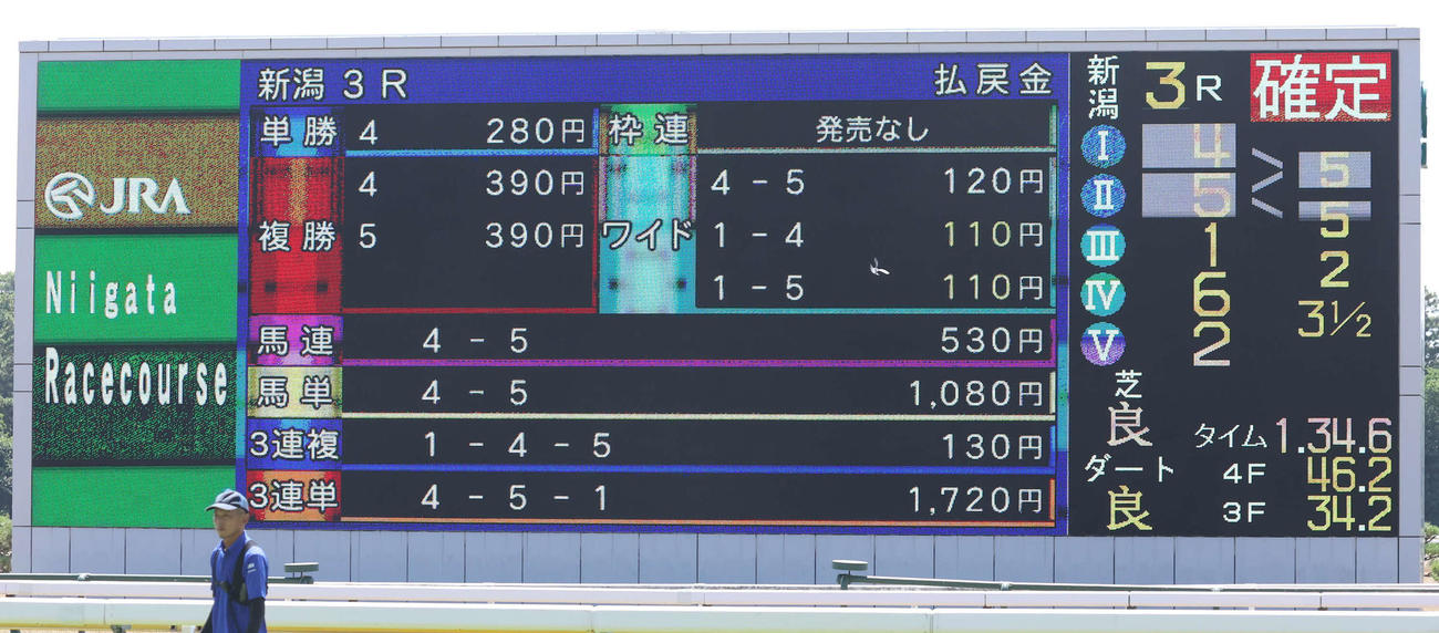 新潟3Rは配当は単勝が280円で複勝は390円となった（撮影・丹羽敏通）