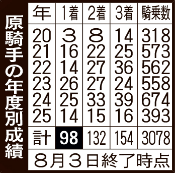 原騎手の年度別成績