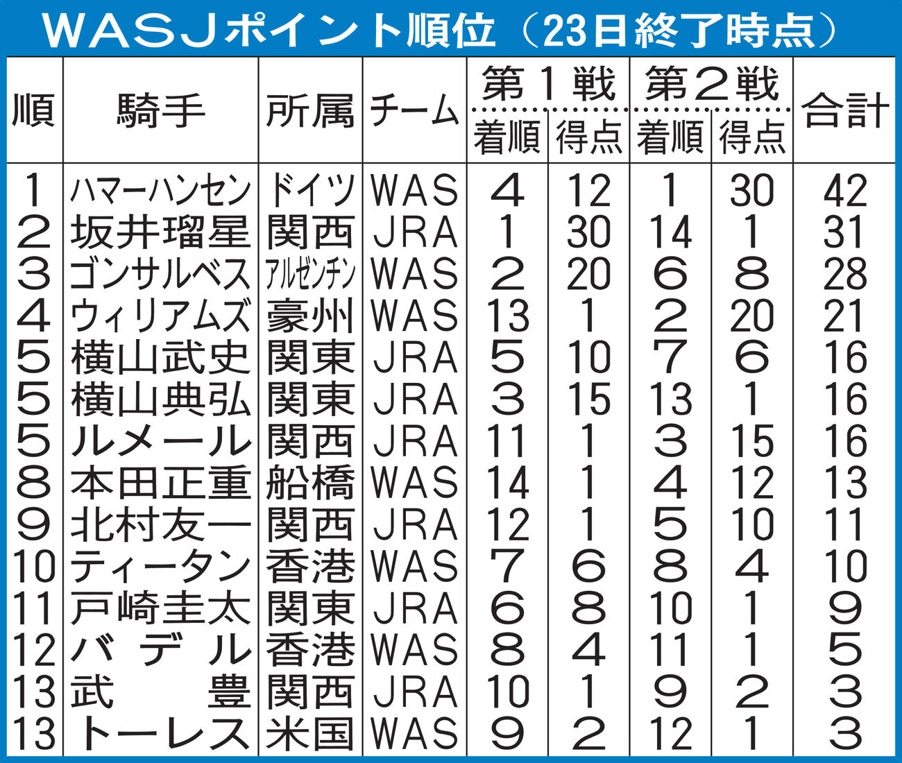 WASJポイント順位（23日終了時点）