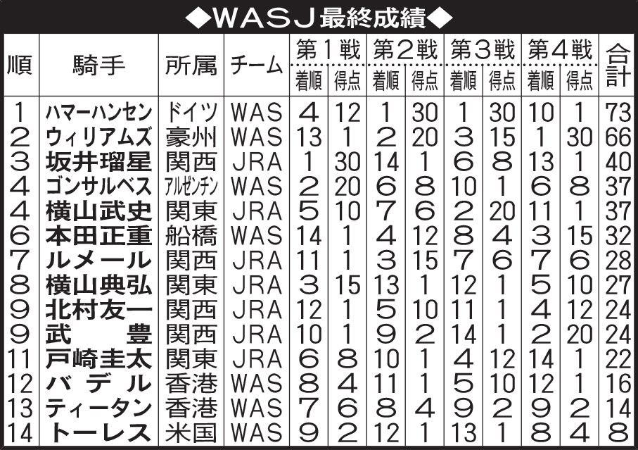 WASJ最終成績