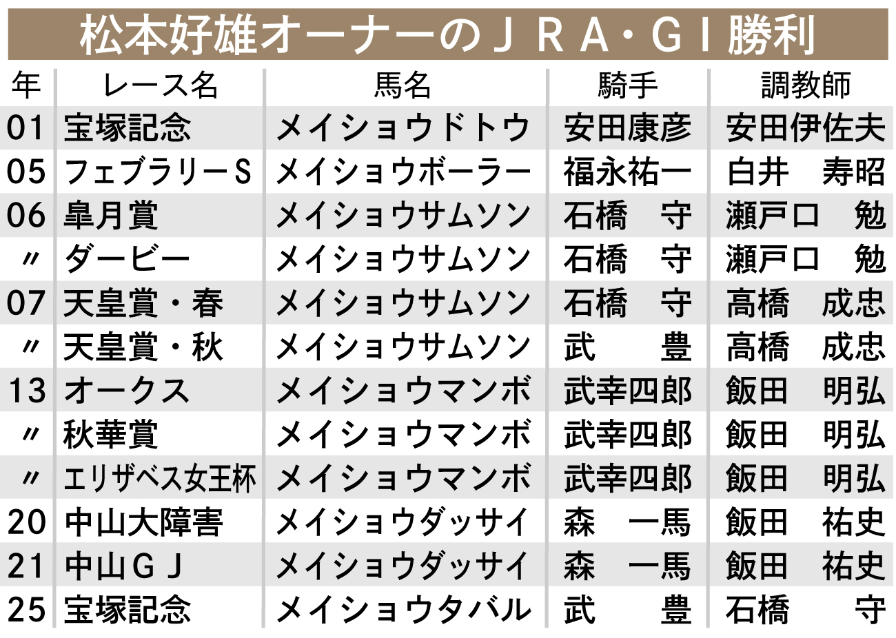 【イラスト】松本好雄オーナーのJRA・GⅠ勝利