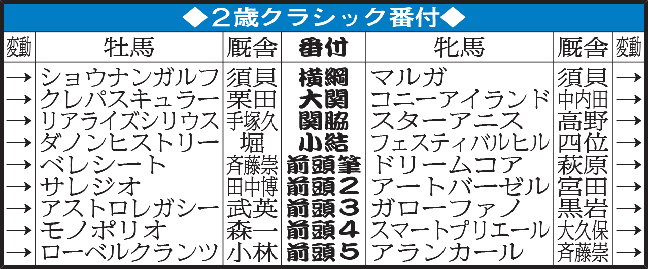 2歳クラシック番付