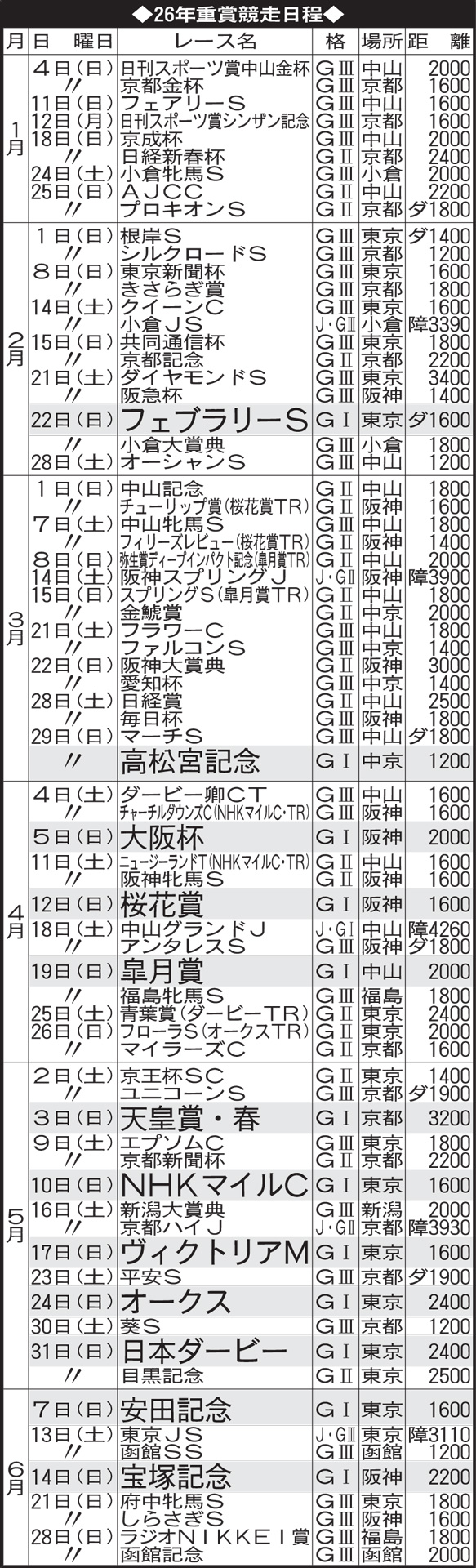 2026年JRA上半期重賞日程