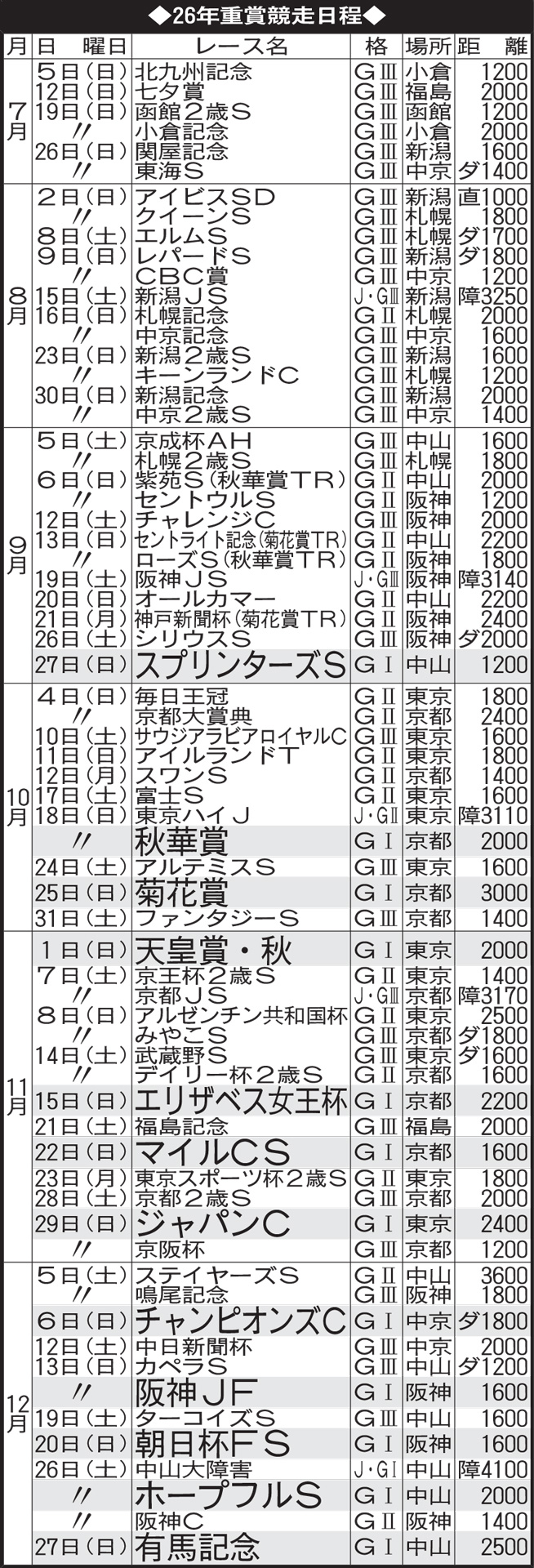 2026年JRA下半期重賞日程