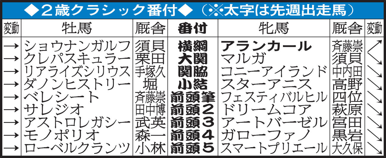 2歳クラシック番付