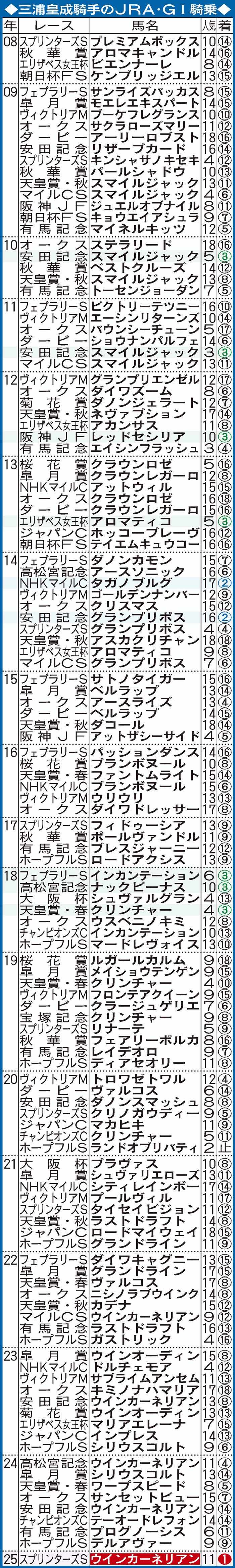 三浦皇成ＪＲＡ・ＧⅠ騎乗表