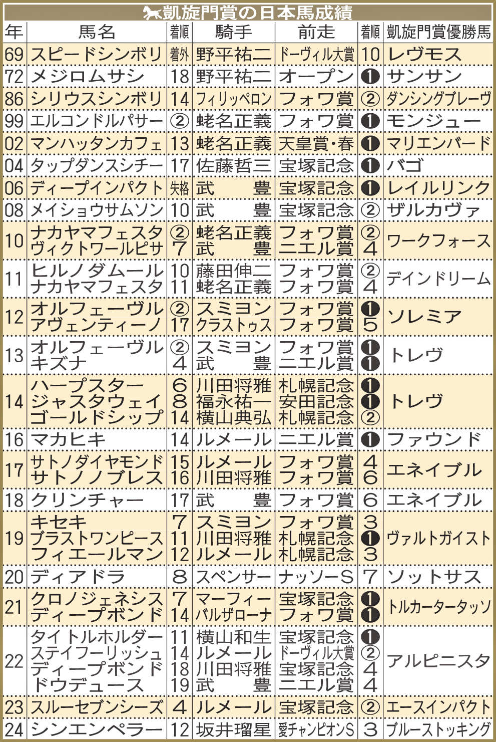 凱旋門賞の日本馬成績