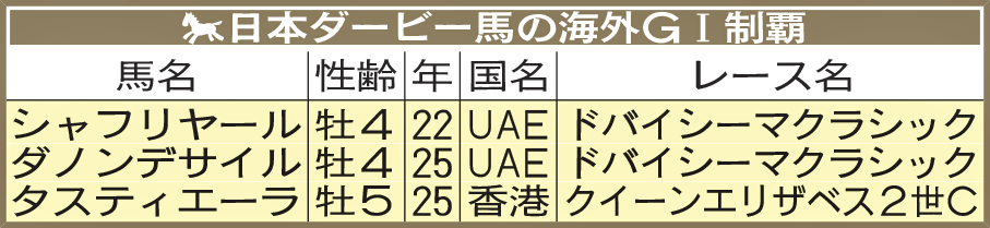 日本ダービー馬の海外G1制覇