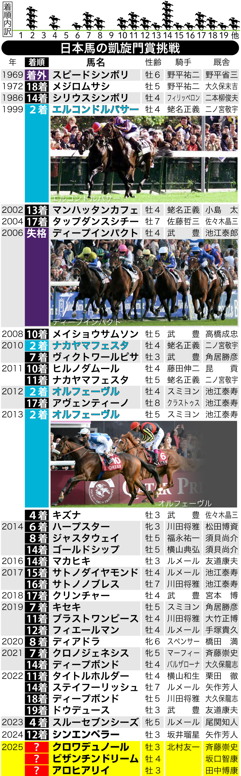 【イラスト】日本馬の凱旋門賞挑戦