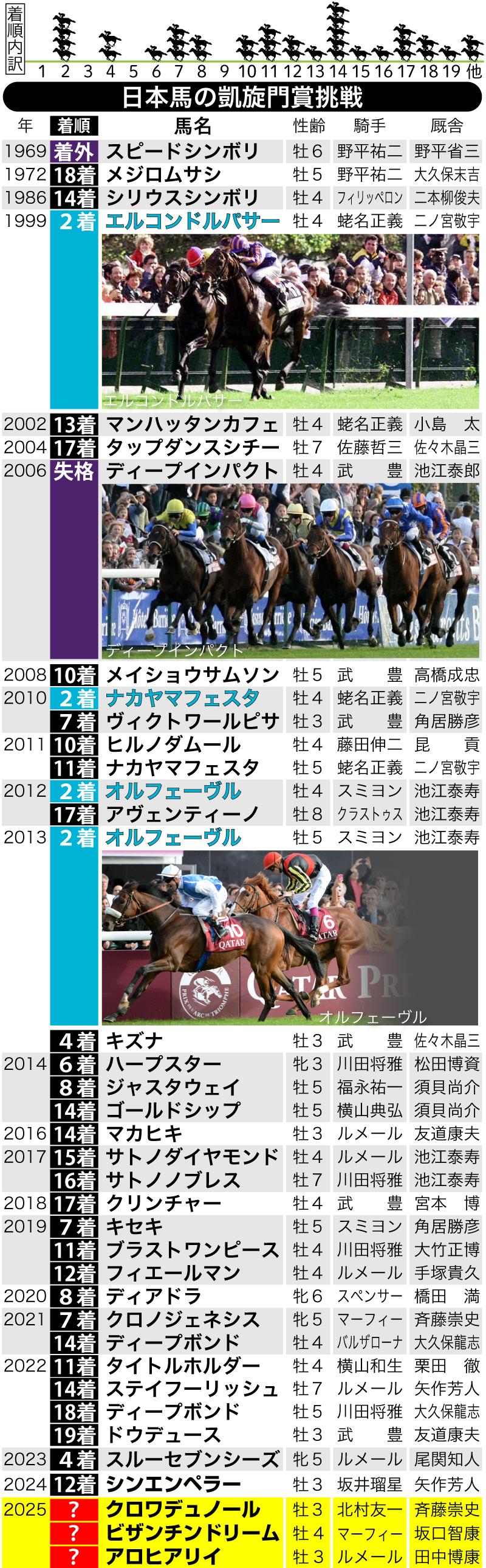 【イラスト】日本馬の凱旋門賞挑戦