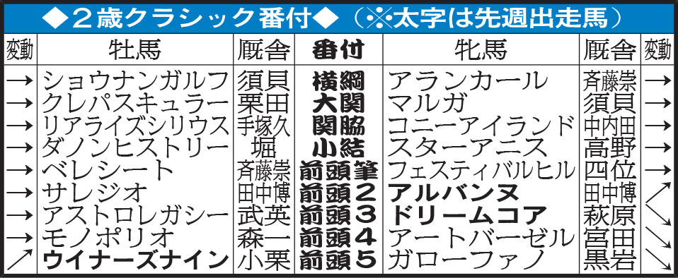 2歳クラシック番付