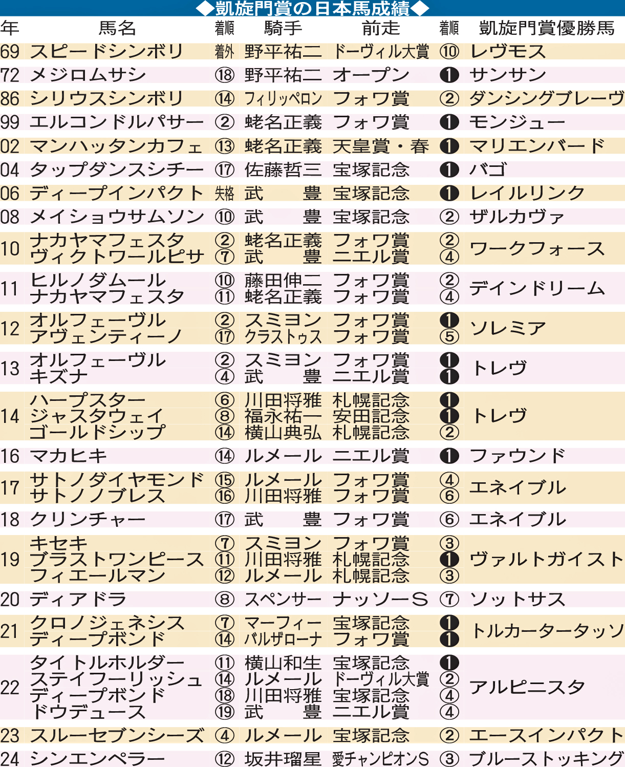 凱旋門賞の日本馬成績