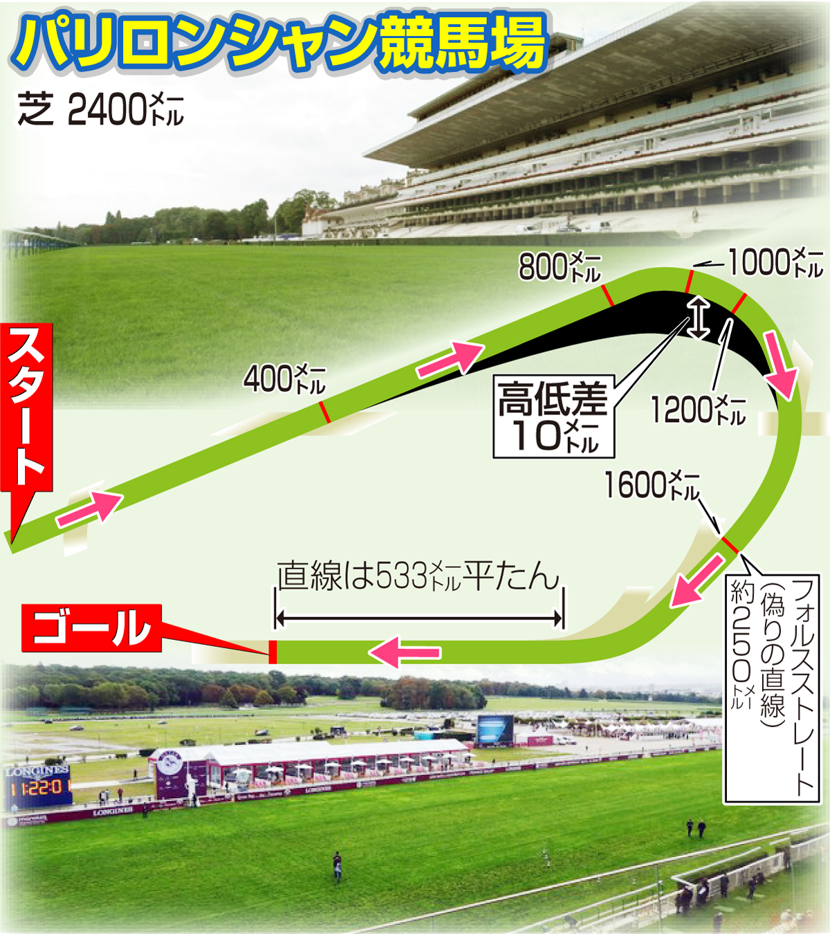 【イラスト】パリロンシャン競馬場・凱旋門賞コース図