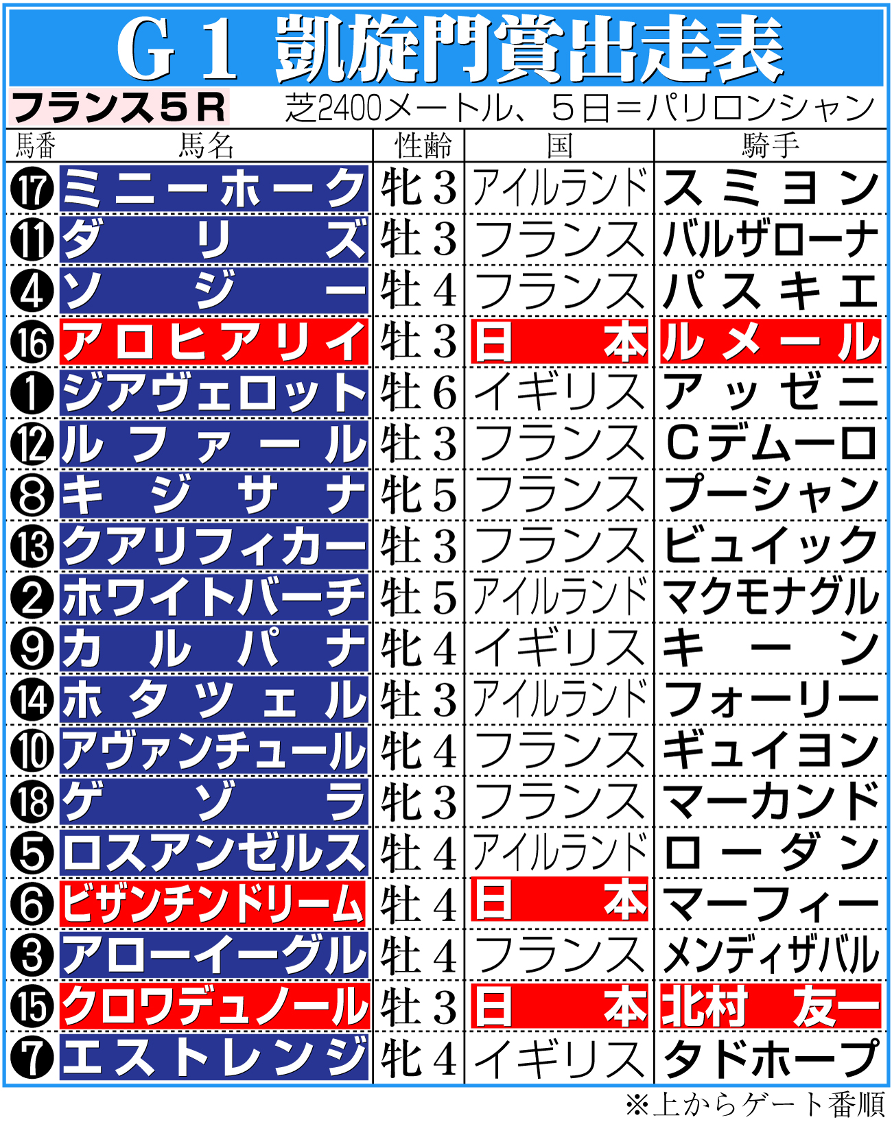 【イラスト】凱旋門賞出走表