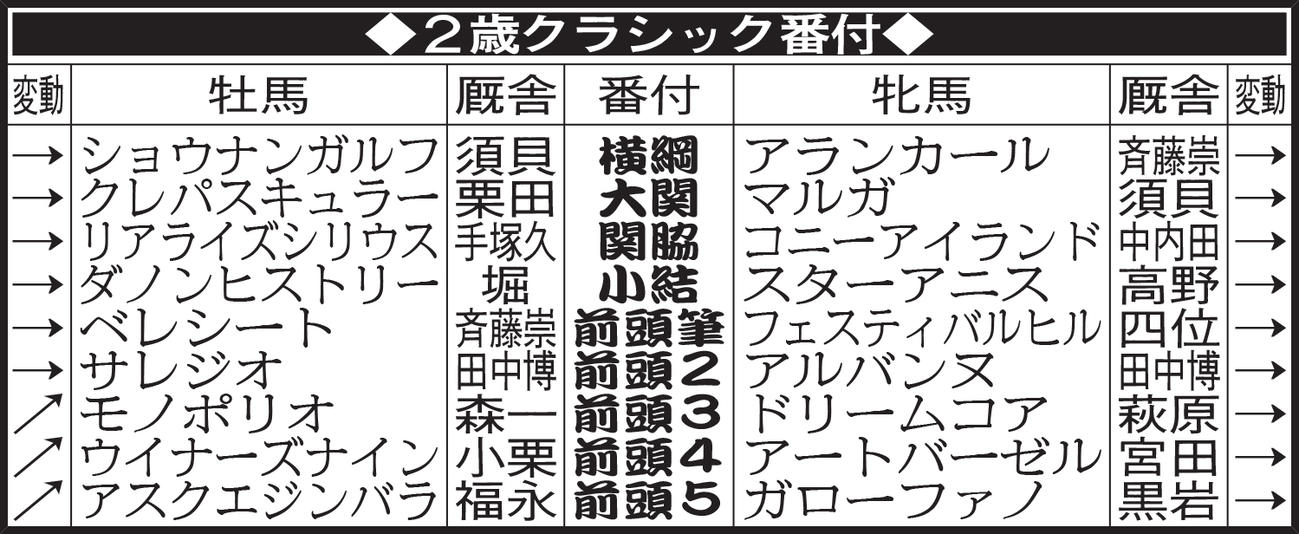 2歳クラシック番付