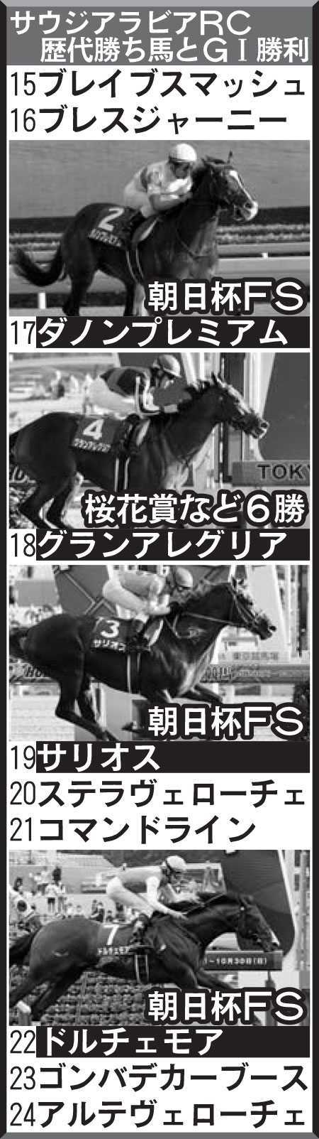 サウジアラビアRC  歴代勝ち馬とG1勝利