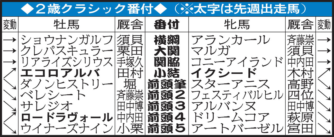2歳クラシック番付
