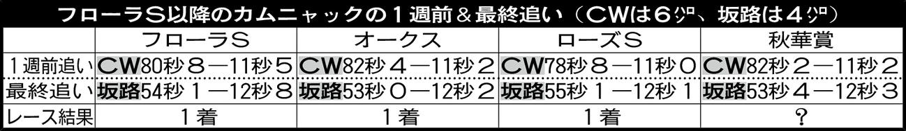 フローラS以降のカムニャックの1週前＆最終追い