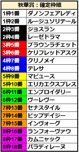 【一覧】秋華賞　確定枠順