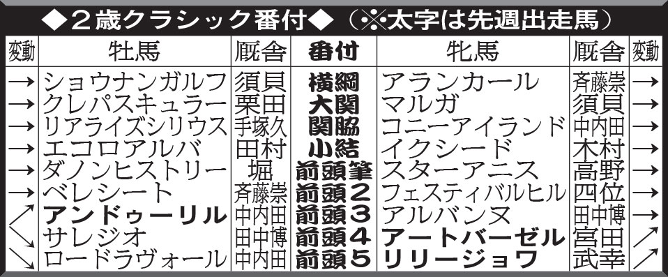 2歳クラシック番付