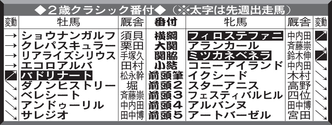 2歳クラシック番付