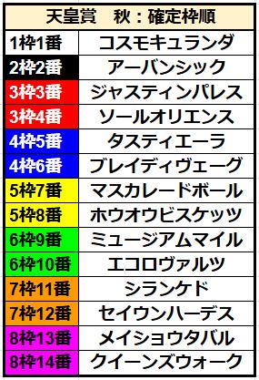 【一覧】天皇賞・秋の枠順