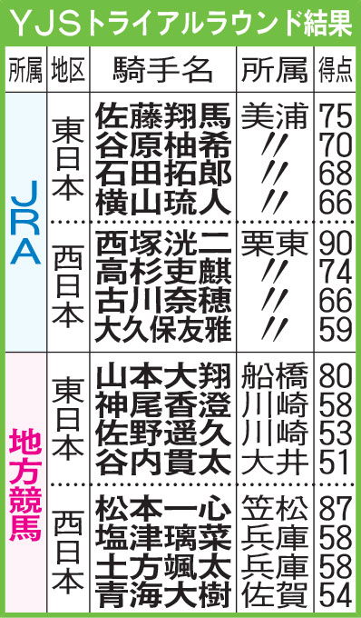 YJSトライアルラウンド結果