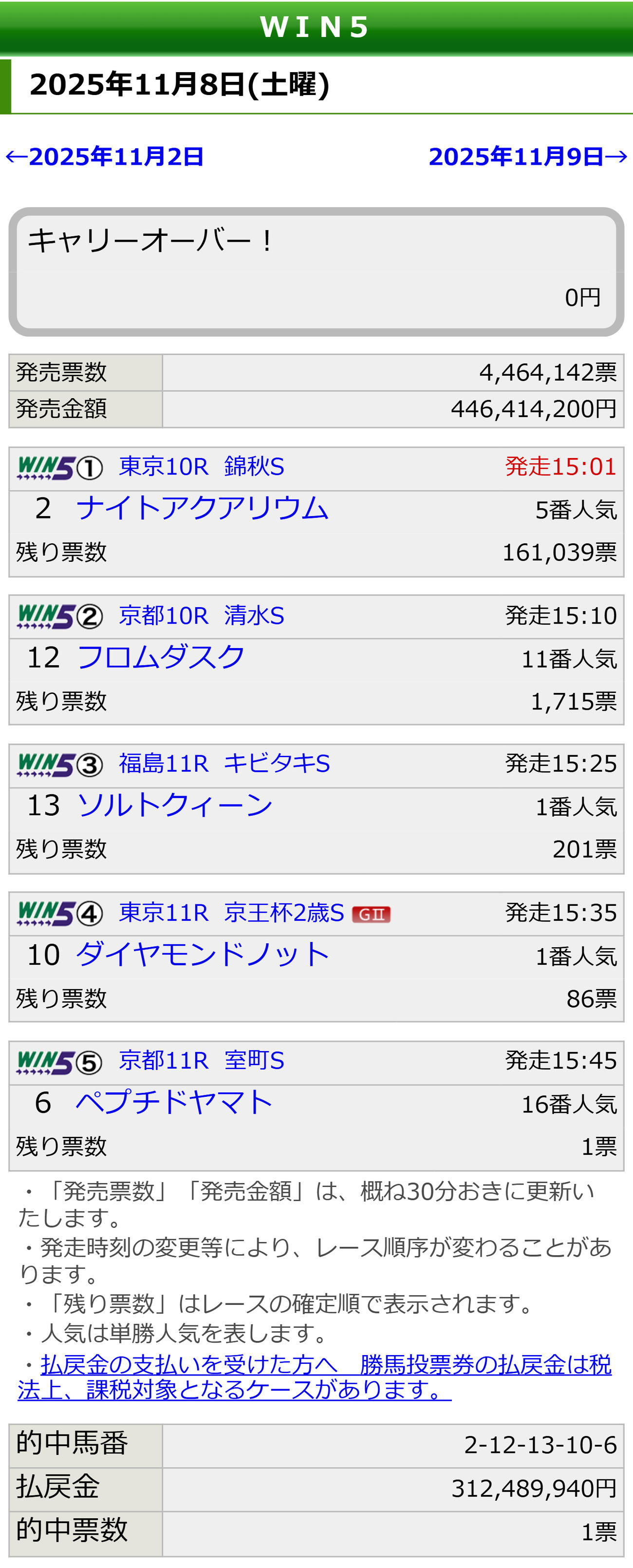 的中1票！3億1248万9940円の超高額配当（JRAの公式HPから）