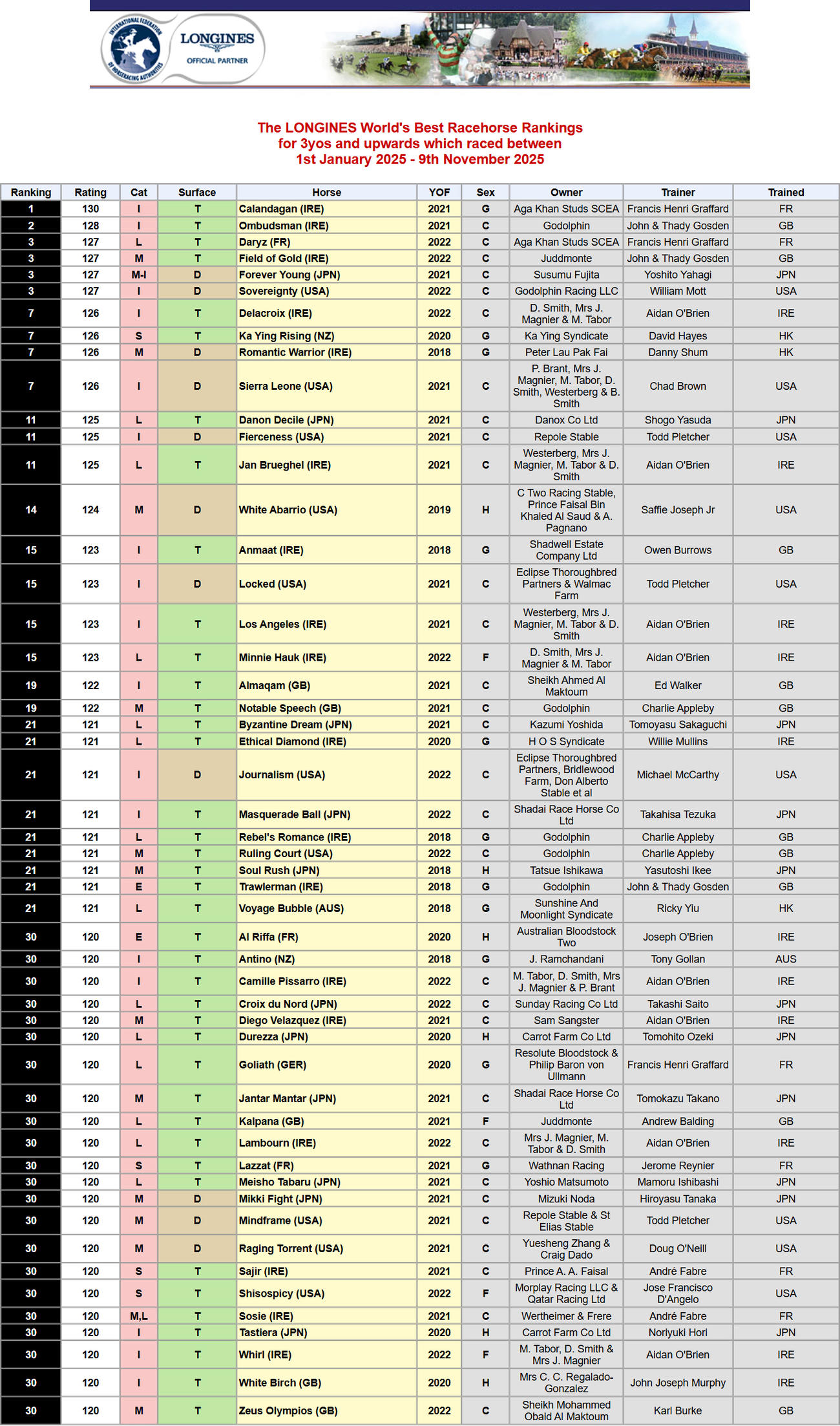 最新の「ロンジン・ワールドベストレースホースランキング」（公式HPから）