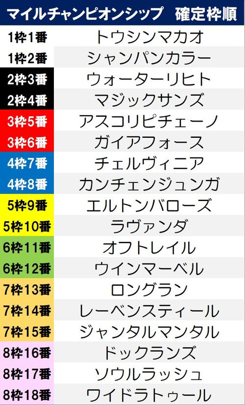 マイルCS】ジャンタルマンタルは7枠15番 ソウルラッシュは8枠17番 枠