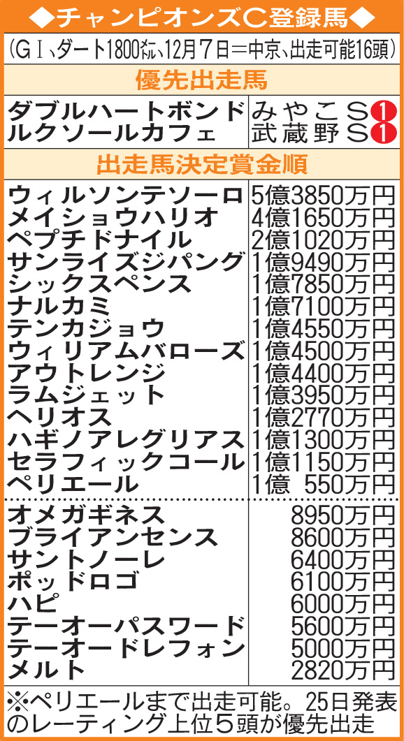 チャンピオンズC登録馬