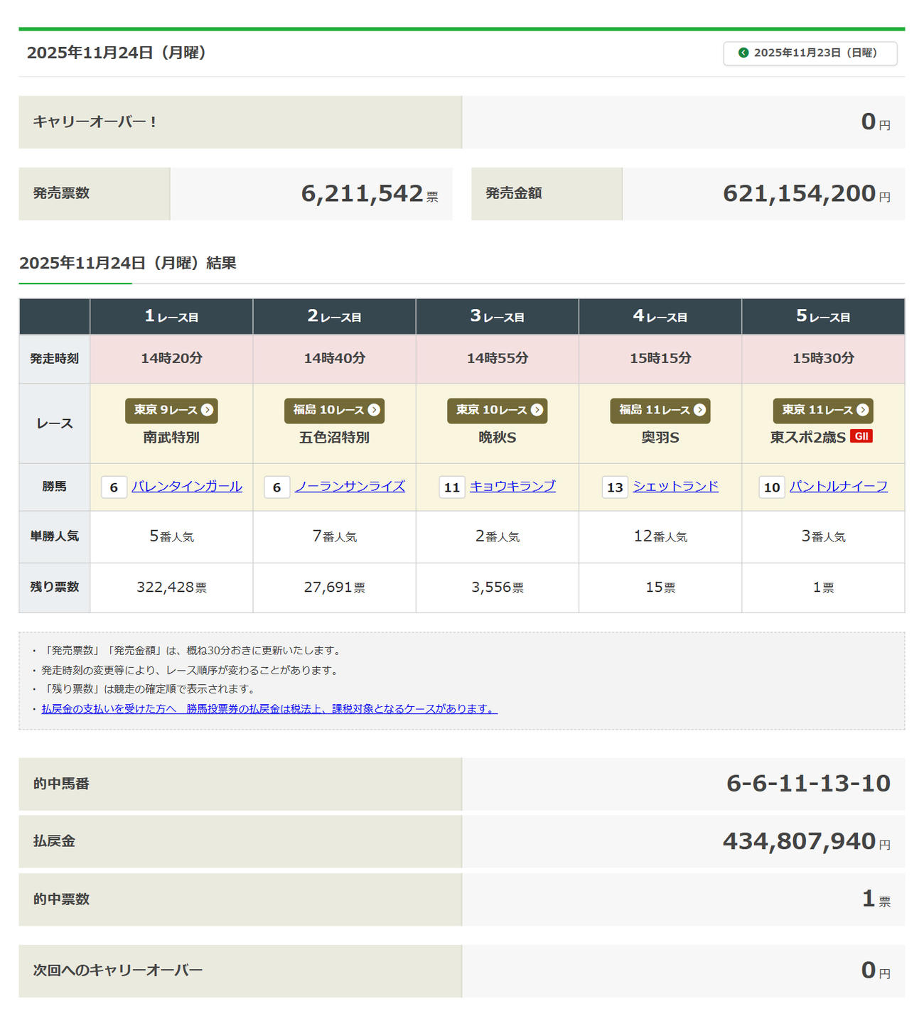 24日のWIN5払戻金（JRAのHPから）