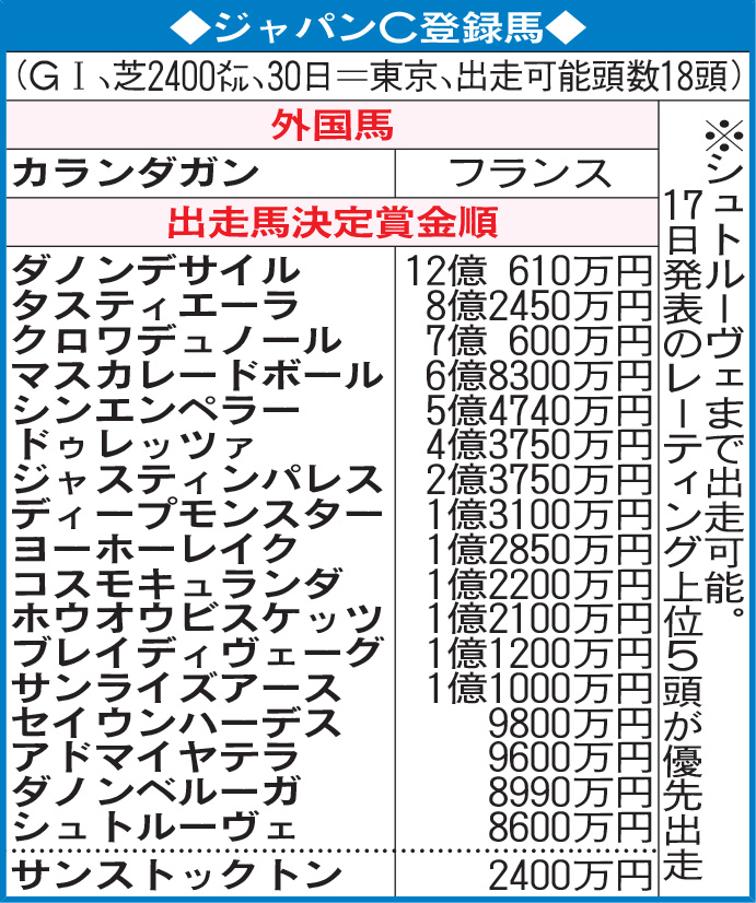 ジャパンＣ登録馬