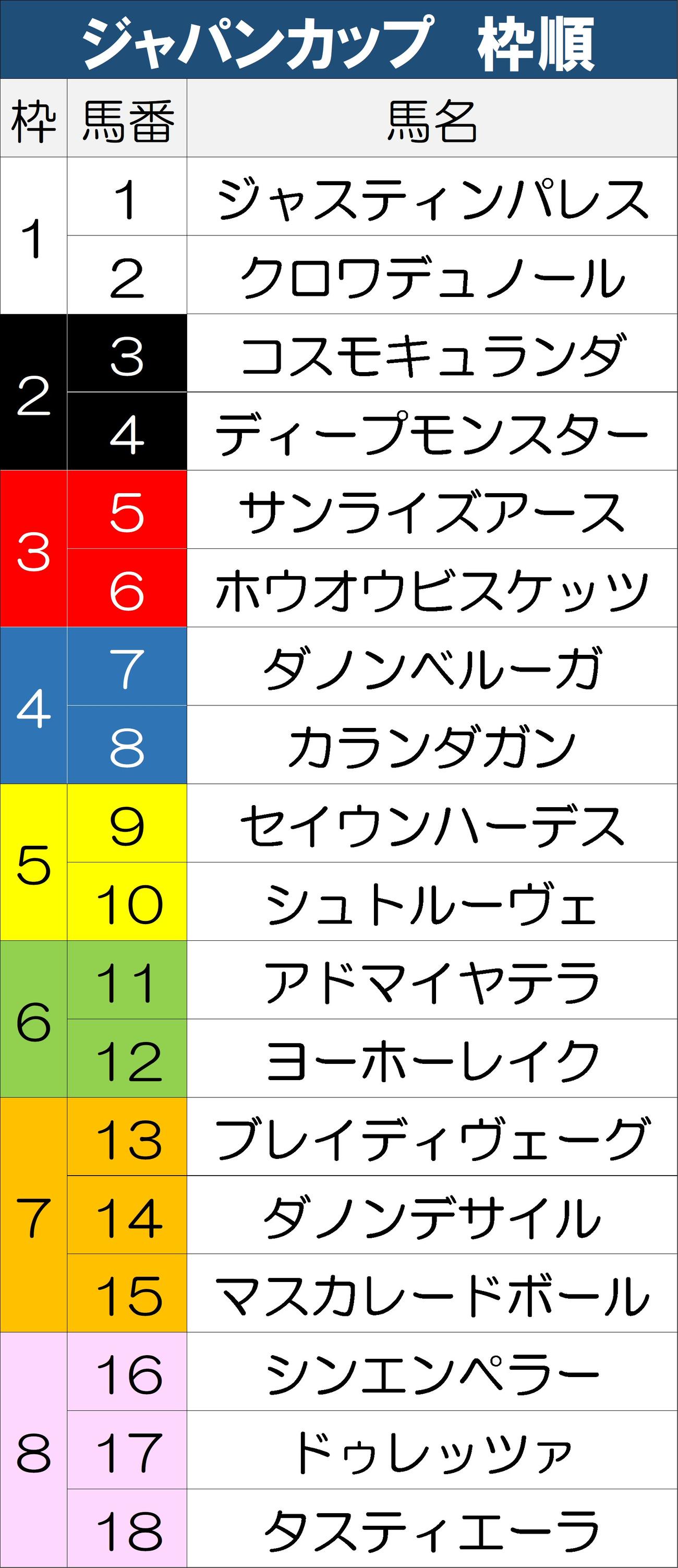【一覧】ジャパンＣ枠順